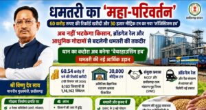 धमतरी का ‘महा-परिवर्तन’: 60 करोड़ रुपए की रिकॉर्ड खरीदी और 30 हजार मीट्रिक टन का नया ‘लॉजिस्टिक्स हब’
